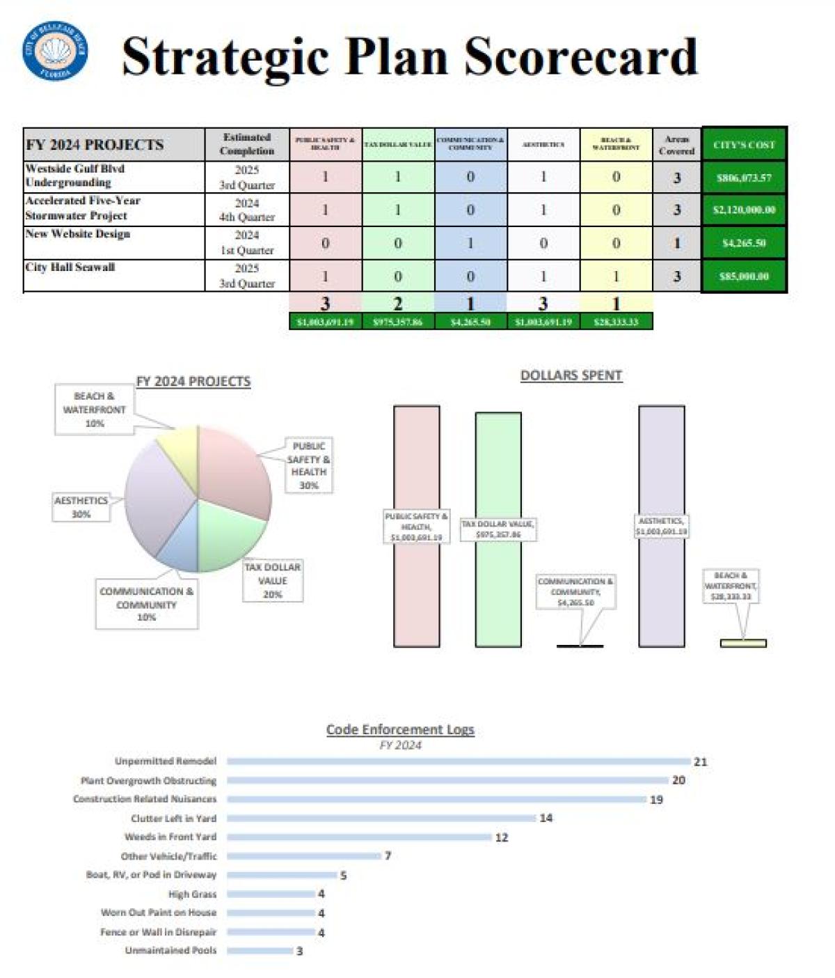 BB Strategic Scorecard (See the attached PDF for more information)