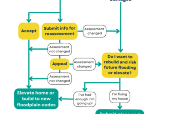 Substantial Damage Flow Chart